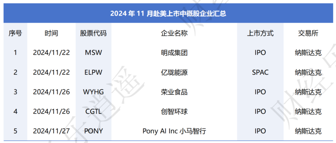 月報 | 2024年11月中概股美股上市情况简報-图片1