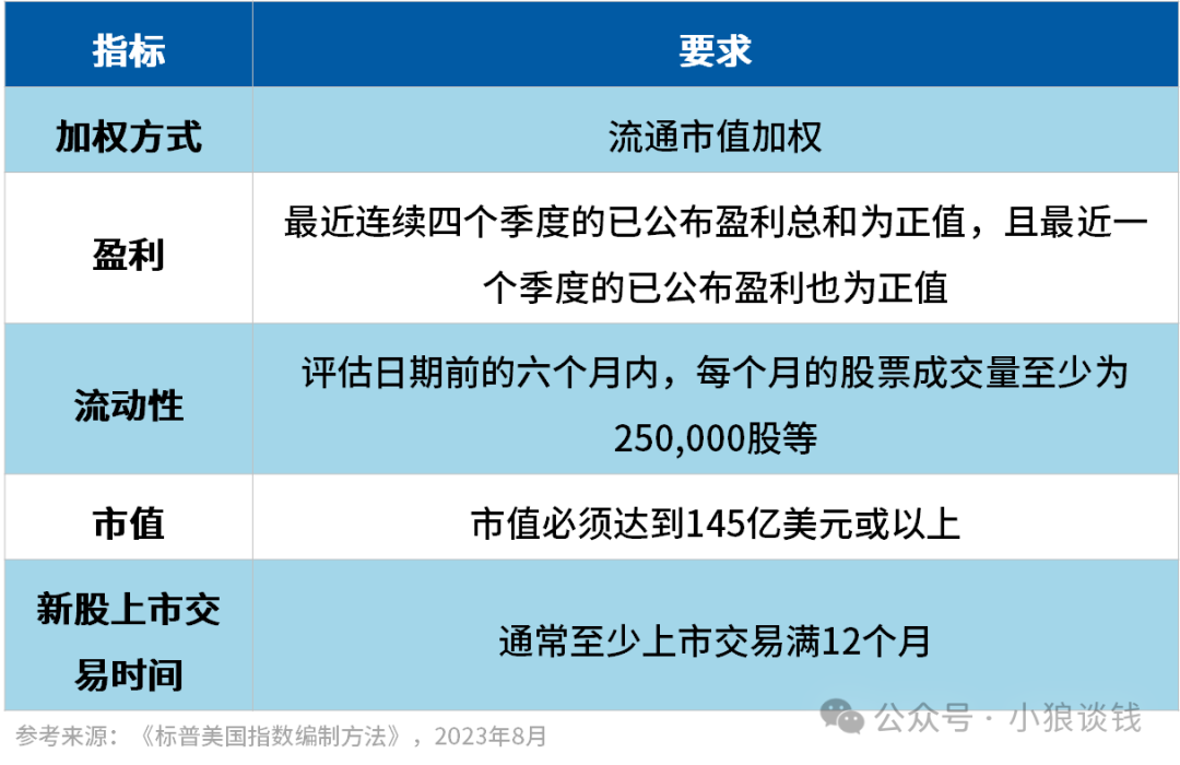 美股投資指南｜标普500指數的特殊编制規则，避免“高位接盤”？-图片2