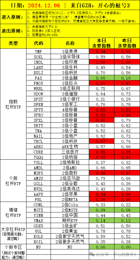 AI预测美股-12.06（MSTX盤中出货后大跌，納指出现貪婪訊號会不会回撤？）-图片1