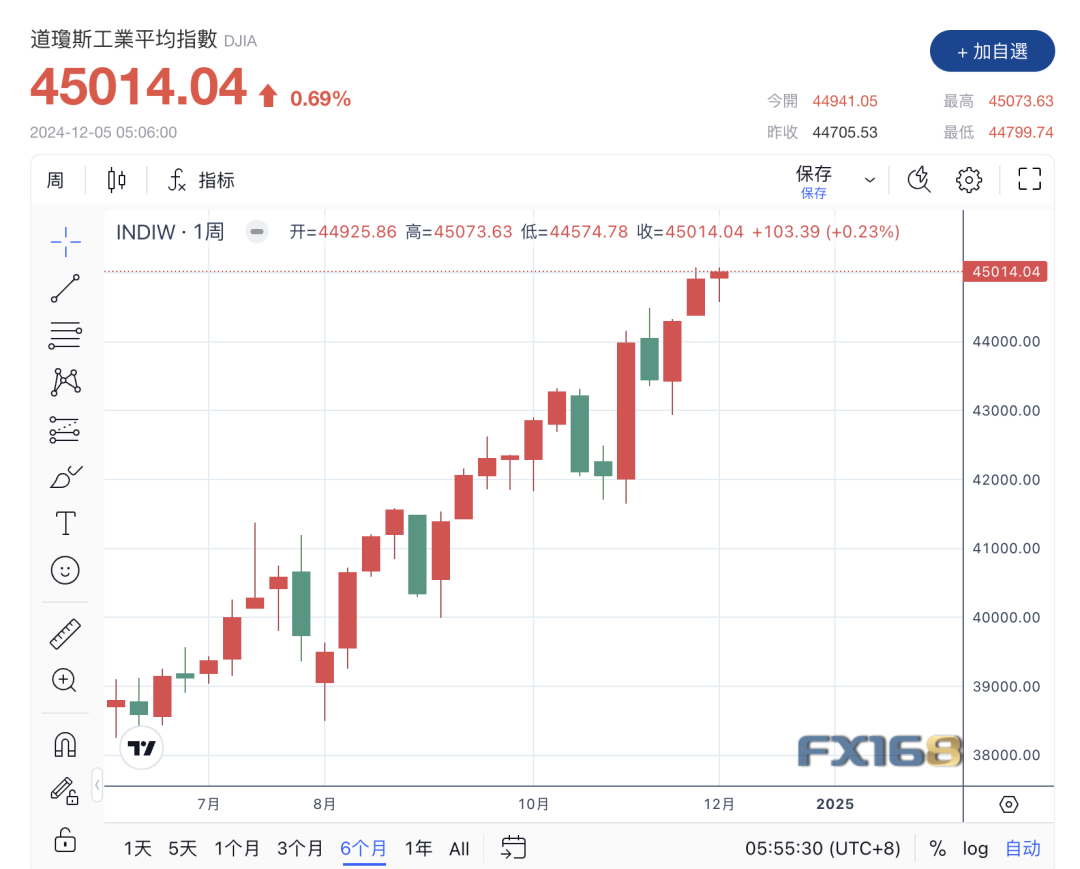 今日美股：鲍威尔助推三大指數齊創新高，道指首破45000点-图片2