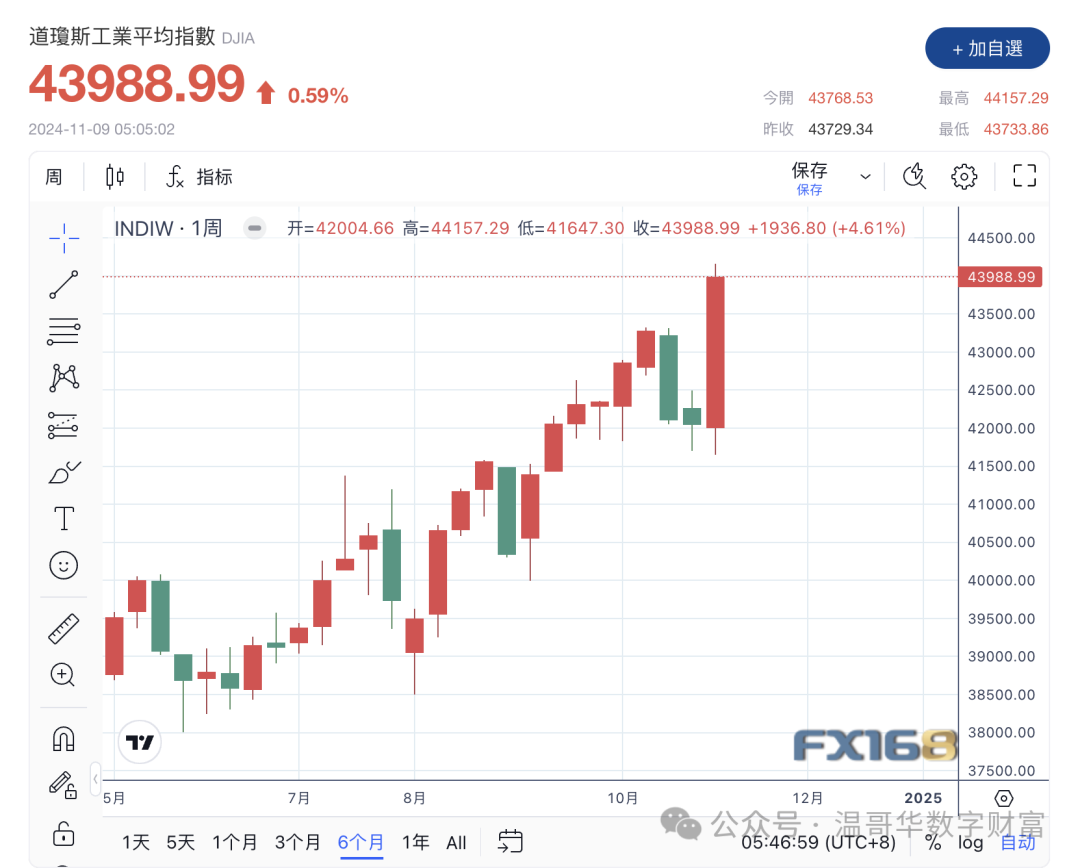 【美股收評】美股全线收高 标普首次触及6000点-图片2